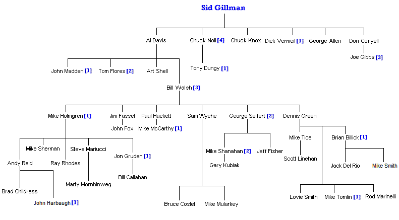 Sid Gillman Net Worth 2018: What is this NFL football player worth?